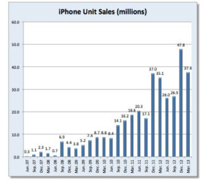 Descienden las ventas del iPhone