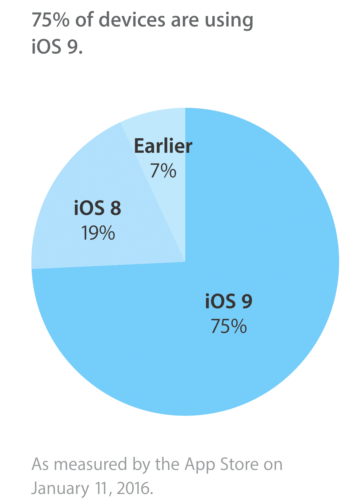 iOS 9 presente en 75% de los dispositivos Apple