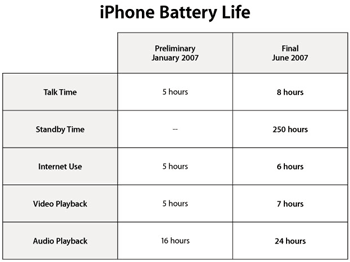 Duración de batería del iPhone