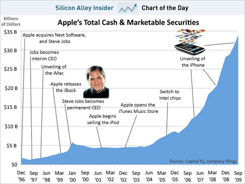 Crecimiento de Apple durante los últimos años
