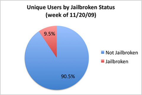 Usuarios que tienen el jailbreak hecho en su iPhone