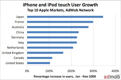 Países en los que más rápido se vende el iPhone