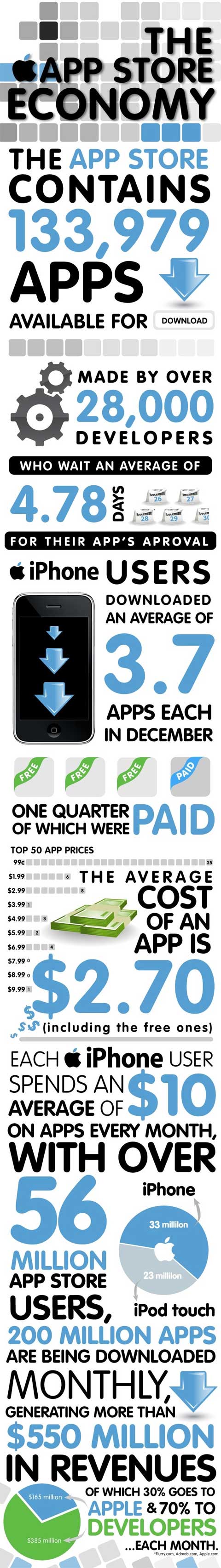 Datos de la App Store