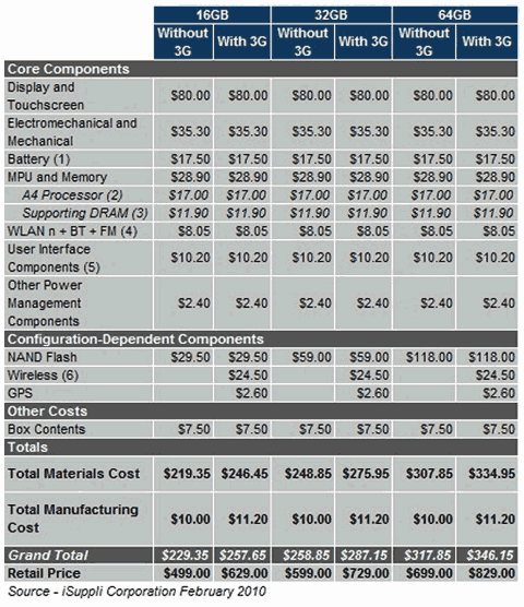 Costes de fabricación de un iPad