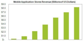 La App Store podría acaparar el 75% del mercado en el año 2011