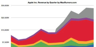 Apple reporta beneficios de 6.600 millones de dólares en el cuarto trimestre fiscal del año 2011