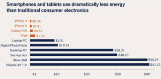 Cargar un iPhone 5 durante un año cuesta 0,31€
