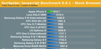 Prueba de velocidad SunSpider en el iPhone 5: más rápido que un Intel Atom Z2460