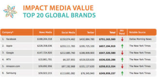 Facebook supera a Apple como marca más valiosa según General Sentiment