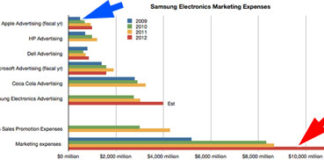 Cuanto dinero invierten en marketing Apple y Samsung Inversión en marketing de Apple y Samsung