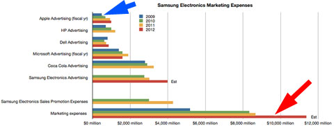 Inversión en marketing de Apple y Samsung
