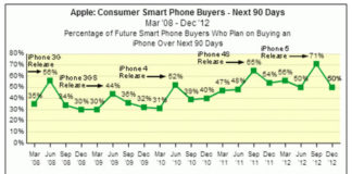 Evolución de la intención de compra del iPhone