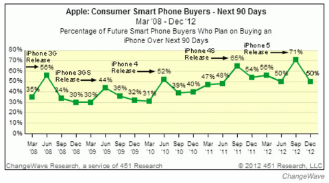 Evolución de la intención de compra del iPhone