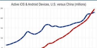 China se convierte en el mercado de smartphones más grande del mundo