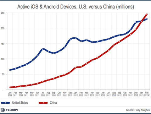 China se convierte en el mercado de smartphones más grande del mundo