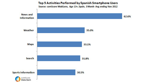 Datos sobre utilización de Smartphones en España