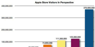 Visitantes de las Apple Store en comparación con otros grandes eventos y lugares