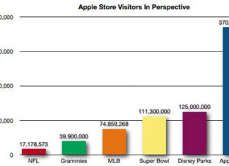 Visitantes de las Apple Store en comparación con otros grandes eventos y lugares