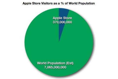 Gente que ha ido a las Apple Store en comparación con la población mundial