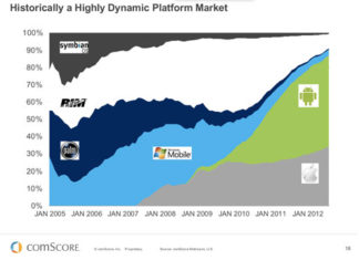 Datos de mercado de los smartphones desde el 2005 al 2012