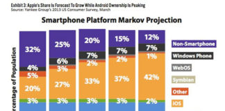 Cuota de mercado de plataformas de smartphones