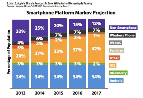 Cuota de mercado de plataformas de smartphones