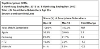 39% de cuota de mercado en EEUU