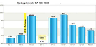 Grafica de consumo en AT&T