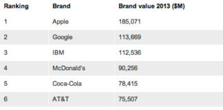 Lista de marcas más populares
