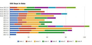 Duración de cada versión beta