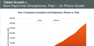 Ventas del iPhone y del iPad