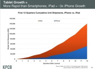 Ventas del iPhone y del iPad