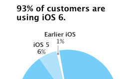 iOS 6 instalado en el 93% de las máquinas