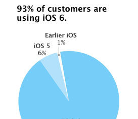 iOS 6 instalado en el 93% de las máquinas