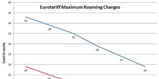 Evolución de las tarifas de Roaming en Europa