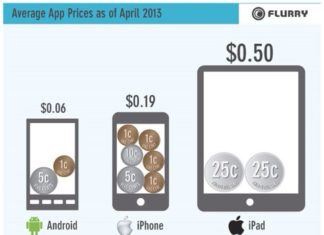 Las Apps de iPad son las más caras de media