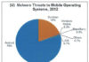 Gráfico del malware en dispositivos móviles