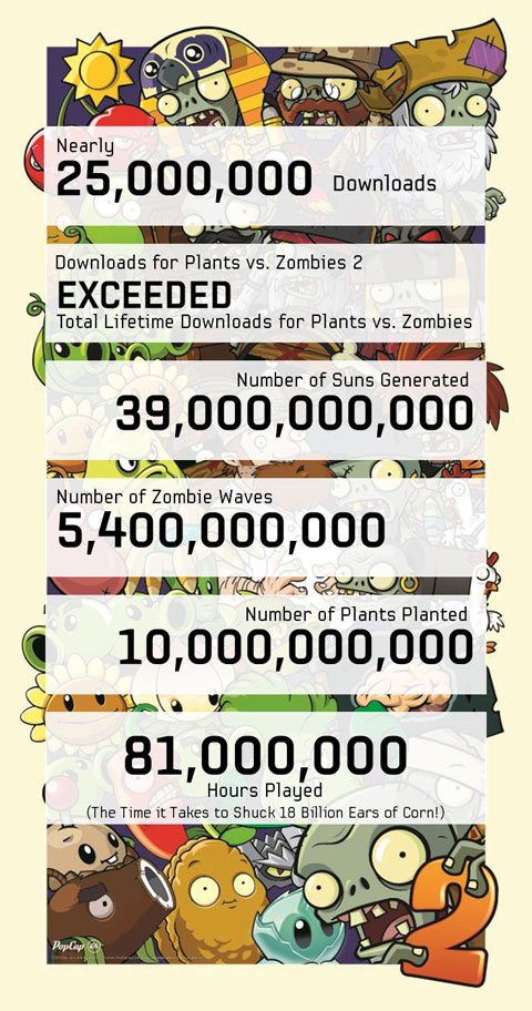 Infografía Plantas contra Zombis 2