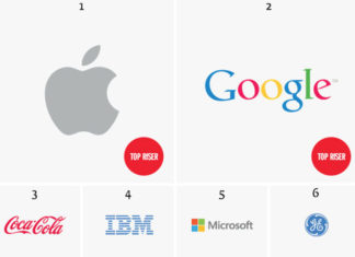 Ranking de marcas de Interbrand 2013