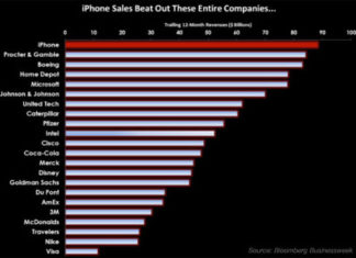 Las ventas del iPhone en comparación con tras empresas