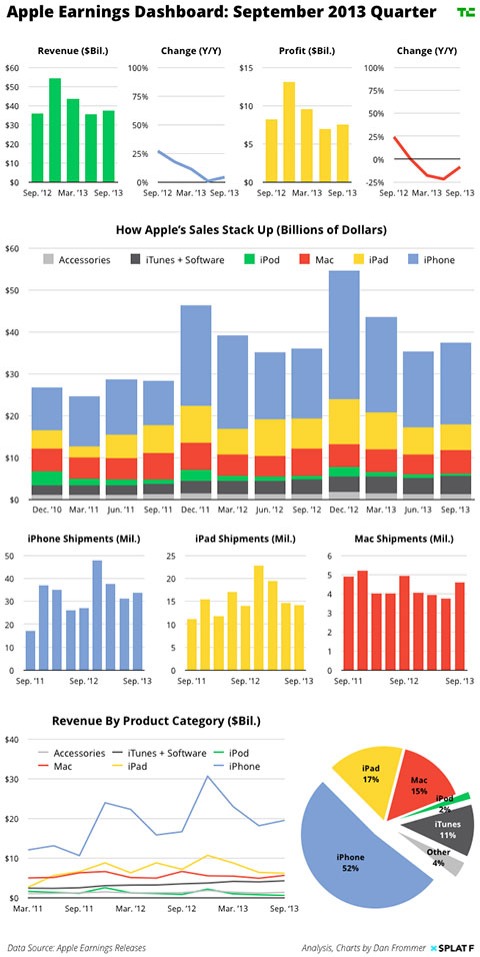 Evolución de las ventas e ingresos de Apple en gráficas en 