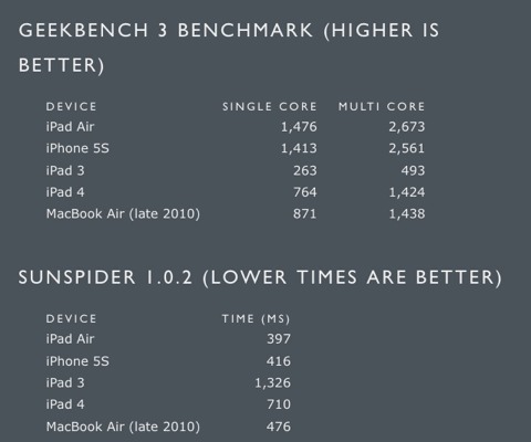 Comparación de velocidad entre iPads y MacBook Air