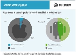 Porcentaje de Apps en español, mucho mayor en Android