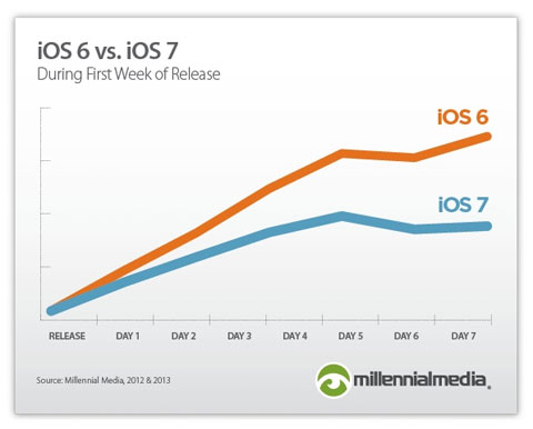 Comparación del ritmo de adopción de iOS 6 e iOS 7