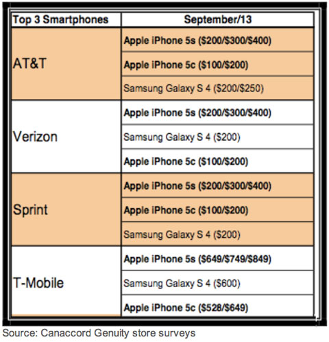 Ranking de Smartphones más vendidos en EEUU