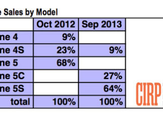 Estimaciones de ventas de iPhones según CIRP