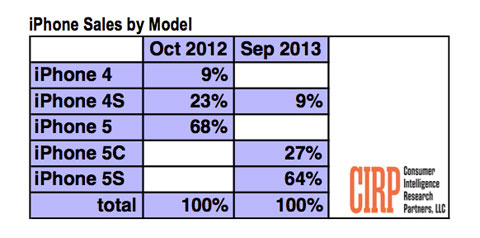 Estimaciones de ventas de iPhones según CIRP