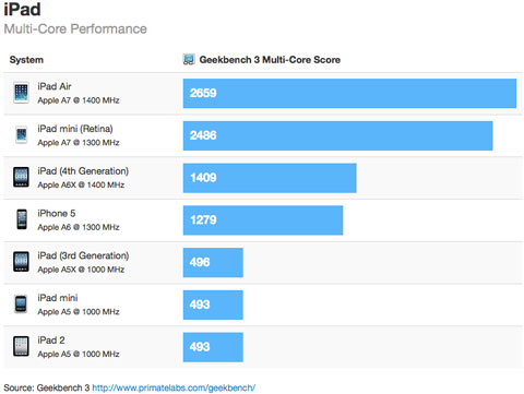Comparación de velocidad entre todos los modelos de iPad