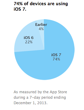 74% de dispositivos ya tiene iOS 7