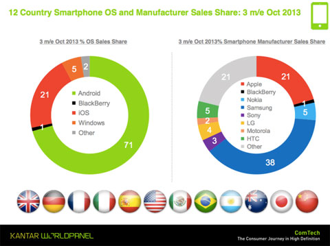 Cuotas de mercado de Android, BlackBerry, Windows Phone e iOS en todo el mundo (Octubre 2013)